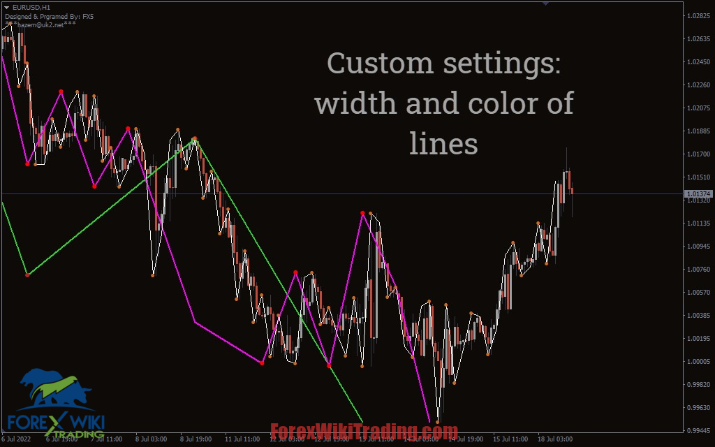 NeelyWave Pro FX Indicator MT4 – Free Download