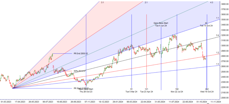 Nifty10 Stocks 14-18 October 2024 Key Levels and Weekly Trading Strategy - Bramesh's Technical Analysis
