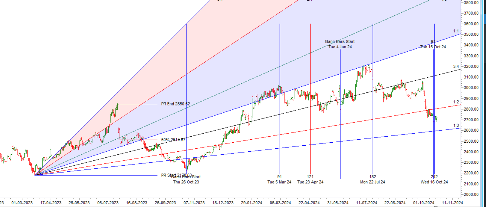 Nifty10 Stocks 21-25 October 2024 Key Levels and Weekly Trading Strategy - Bramesh's Technical Analysis
