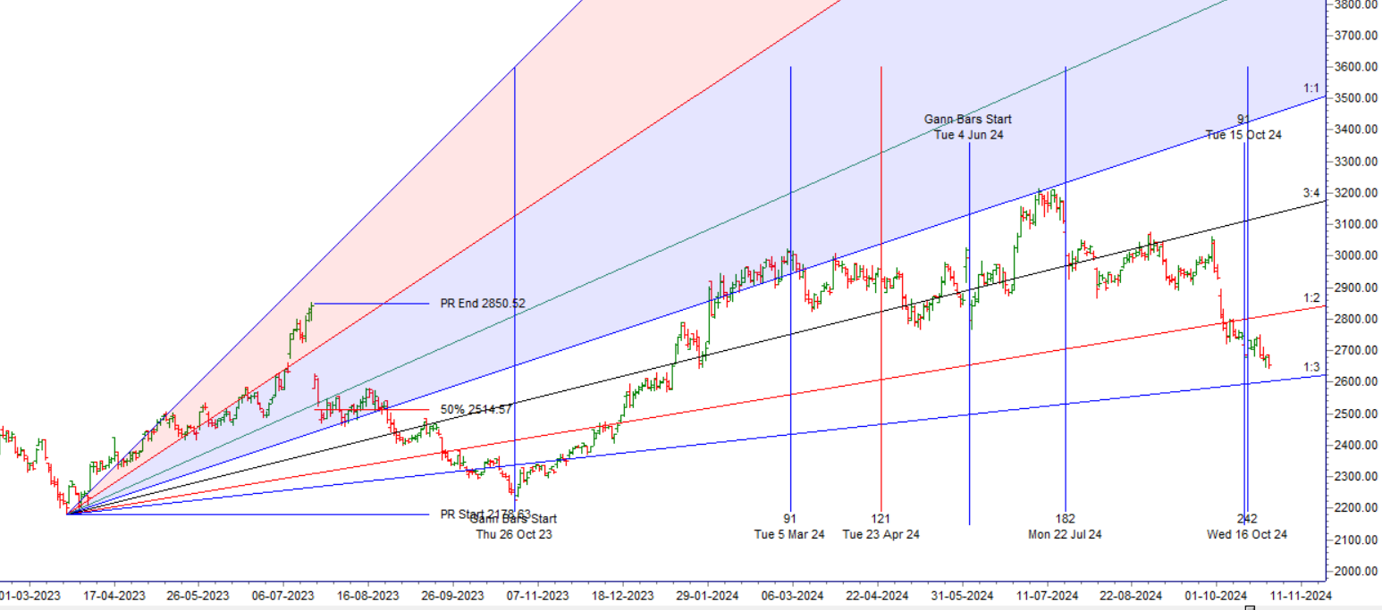 Nifty10 Stocks 28-31 October 2024 Key Levels and Weekly Trading Strategy - Bramesh's Technical Analysis