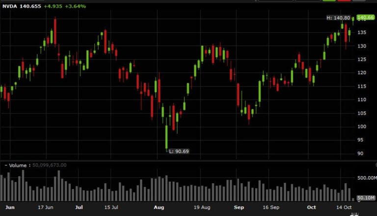 Nvidia shares break the June high to hit a record | Forexlive