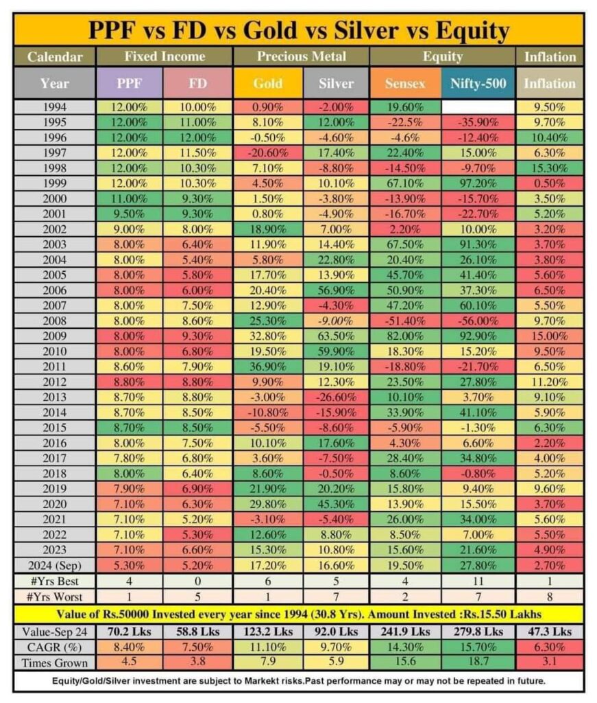 PPF Vs FD Vs Gold Vs Silver Vs Equity