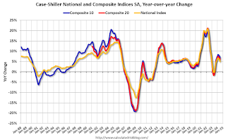 Case-Shiller YoY Change