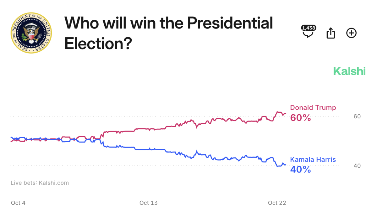Prediction Markets Are Pricing In A Trump Victory. This Is Good For Bitcoin