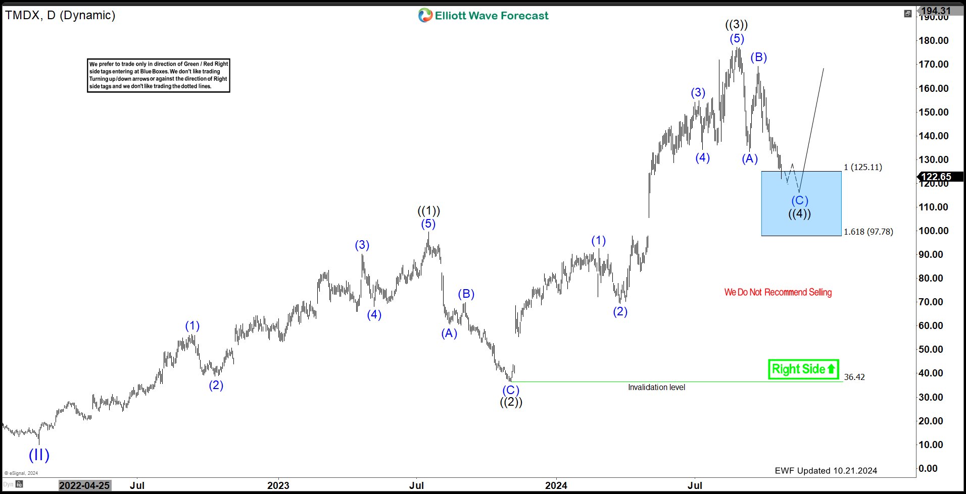 Prepare for a Potential Rally as Elliott Wave Signals a Bullish Move – Forex Market Analysis – ForexCycle.com