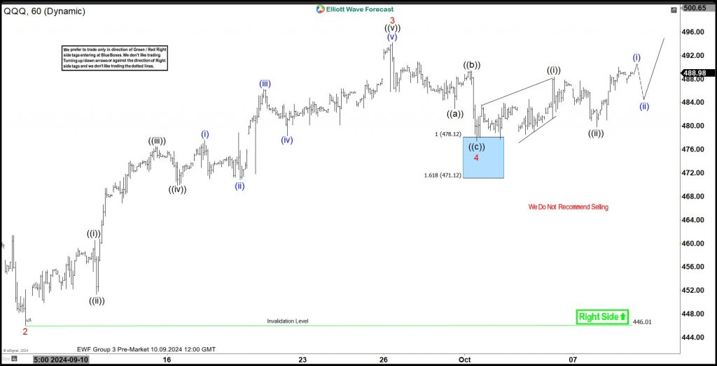 QQQ (Nasdaq ETF) reaches risk free area from blue box – Forex Market Analysis – ForexCycle.com