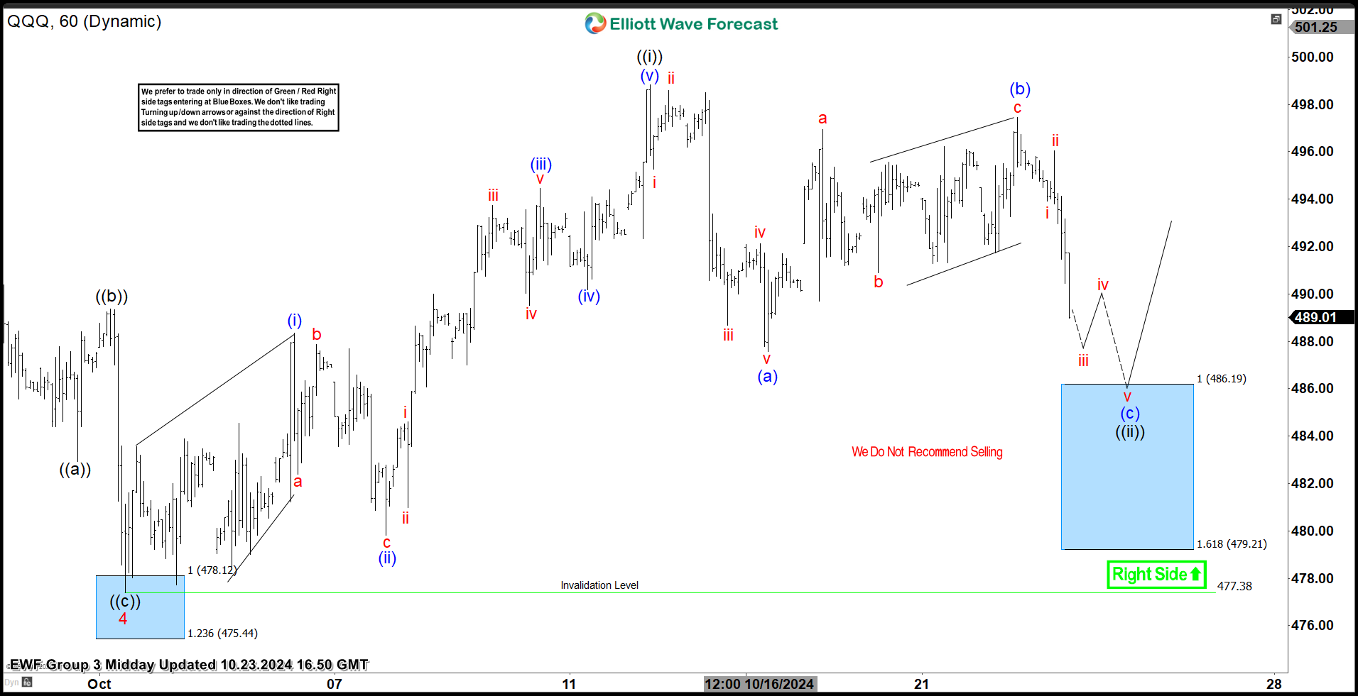 QQQ Produced Perfect Reaction Higher From Blue Box Area – Forex Market Analysis – ForexCycle.com