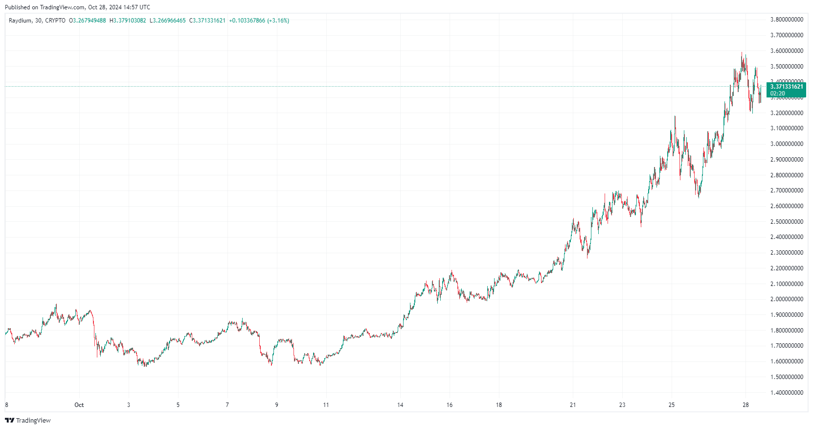 By TradingView - RAYUSD_2024-10-28 (1M)