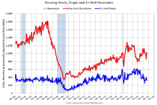 Multi Housing Starts and Single Family Housing Starts