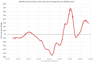 Realtor YoY Active Listings