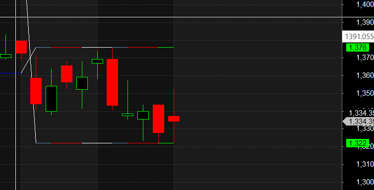 Relaince HERO MOTO DIVIS Darvas Box Analysis – Bramesh’s Technical Analysis