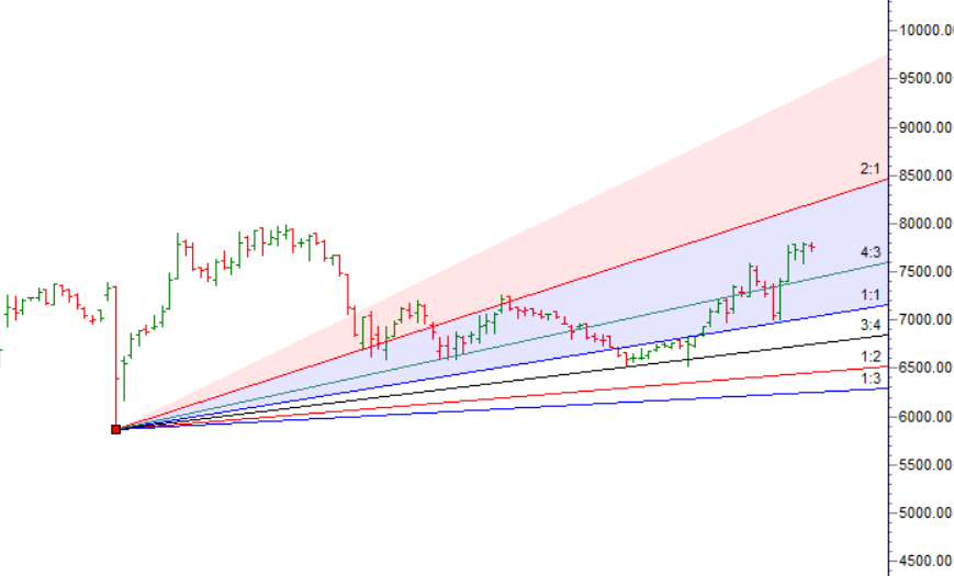 SIEMENS HEROMOTO BANDHAN BANK Gann Levels – Bramesh’s Technical Analysis