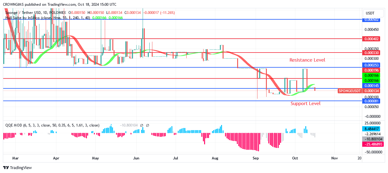 SPONGEUSDT Price Will Quickly Reach the Prior High Level