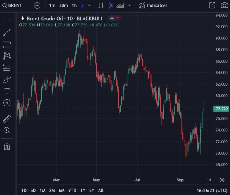 Saudi Arabia has raised its main oil prices for buyers in Asia, well above expectations | Forexlive