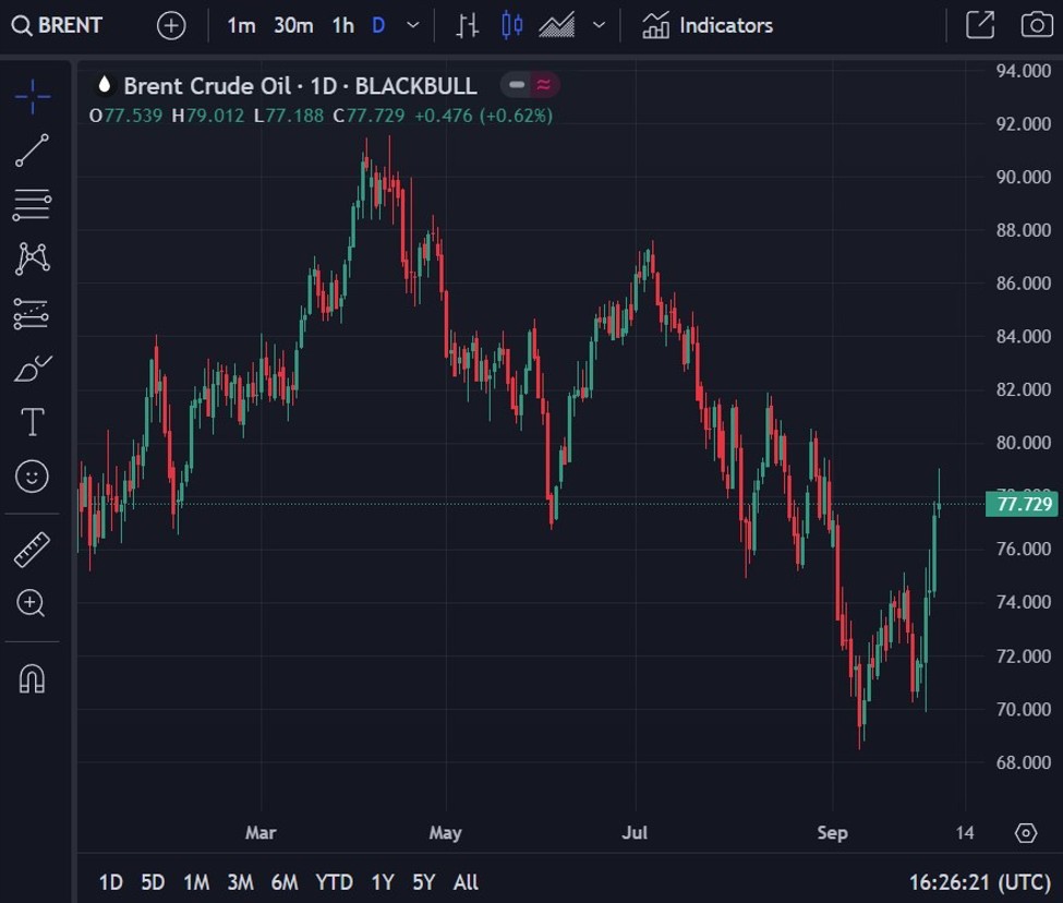 Saudi Arabia has raised its main oil prices for buyers in Asia, well above expectations | Forexlive