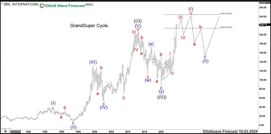 Showing a Bullish Sequence And Looking for A $400.00 Target – Forex Market Analysis – ForexCycle.com