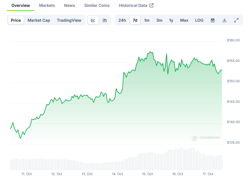 Solana Price on CoinGecko