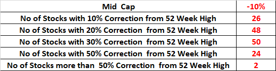 Stocks to Watch as Nifty Midcap & Small Cap Correct 10% from All-Time Highs – Bramesh’s Technical Analysis
