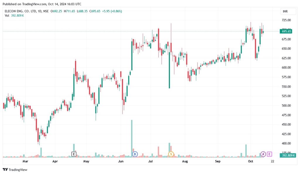 Stocks to Watch on 15th October 2024