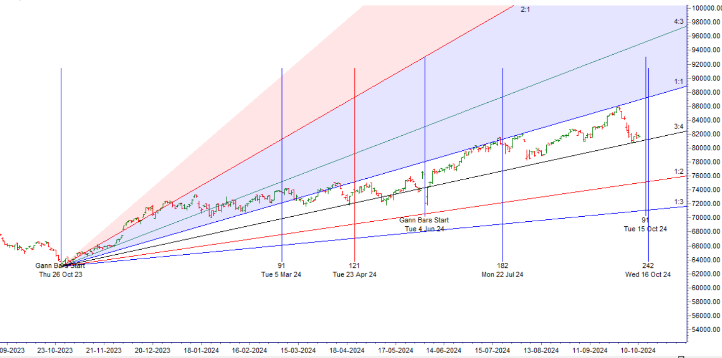 Strategic Intraday Levels for SENSEX Options: Weekly Expiry on Oct 10, 2024 – Bramesh’s Technical Analysis