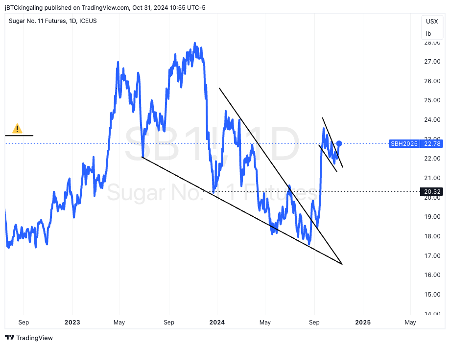 Sweet, Sweet, Sugar – Peter Brandt – Factor Trading