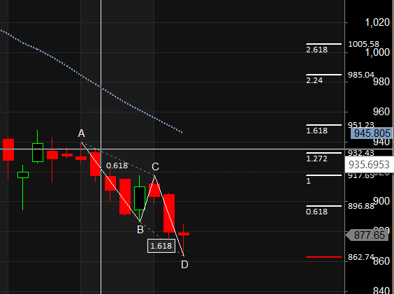 TATA MOTORS HUL PFC Harmonic Analysis for Swing Trade – Bramesh’s Technical Analysis