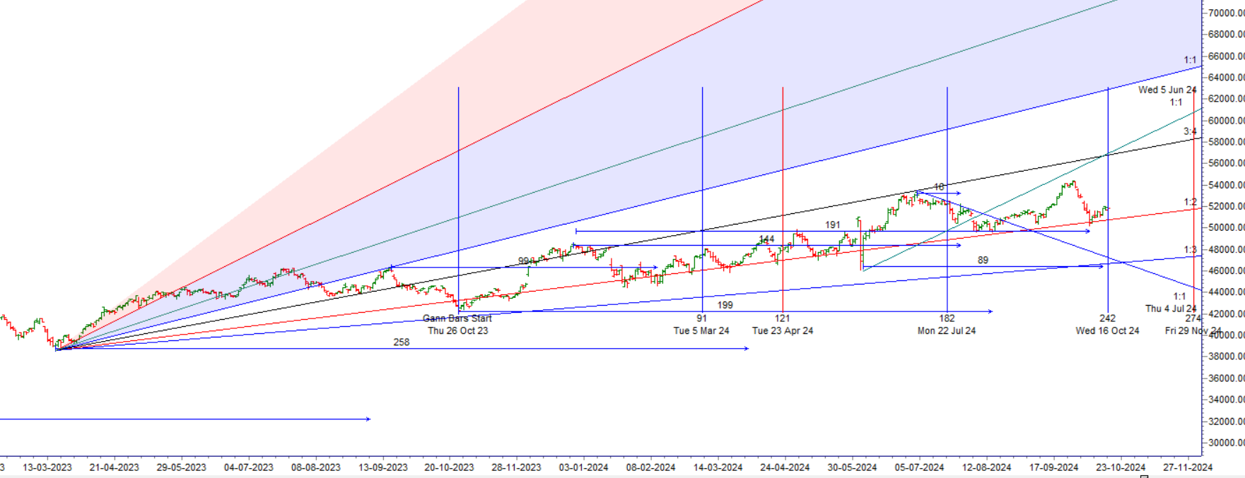 The Power of Gann and Astrology: Will Bank Nifty See a Big Move? October 17, 2024 Guide – Bramesh’s Technical Analysis
