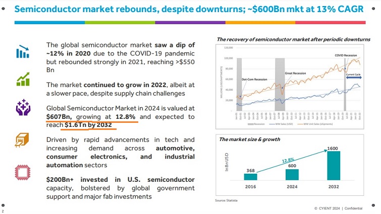 The Semi Conductor Market