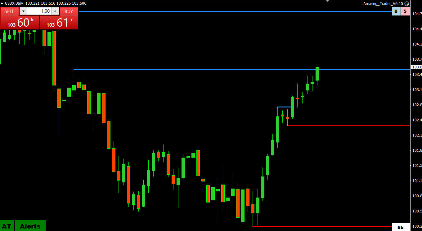 The US Dollar Index is a Joke