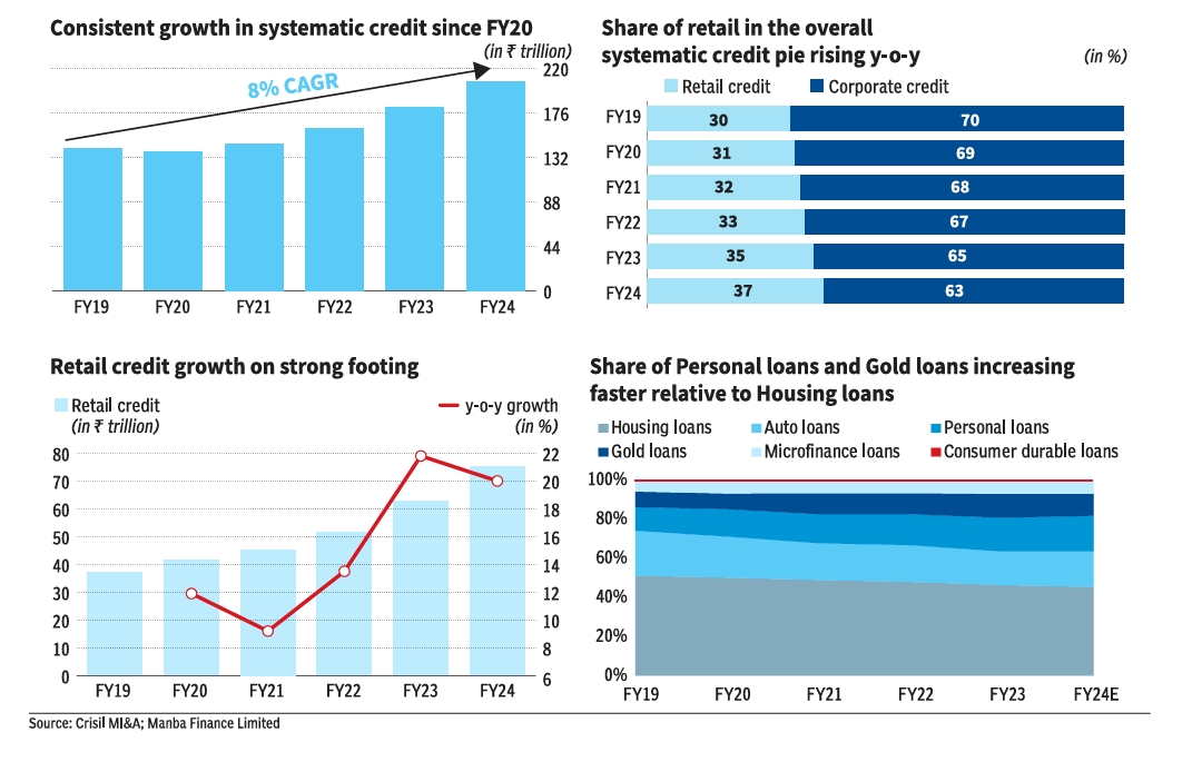 The rise & rise of Retail Credit