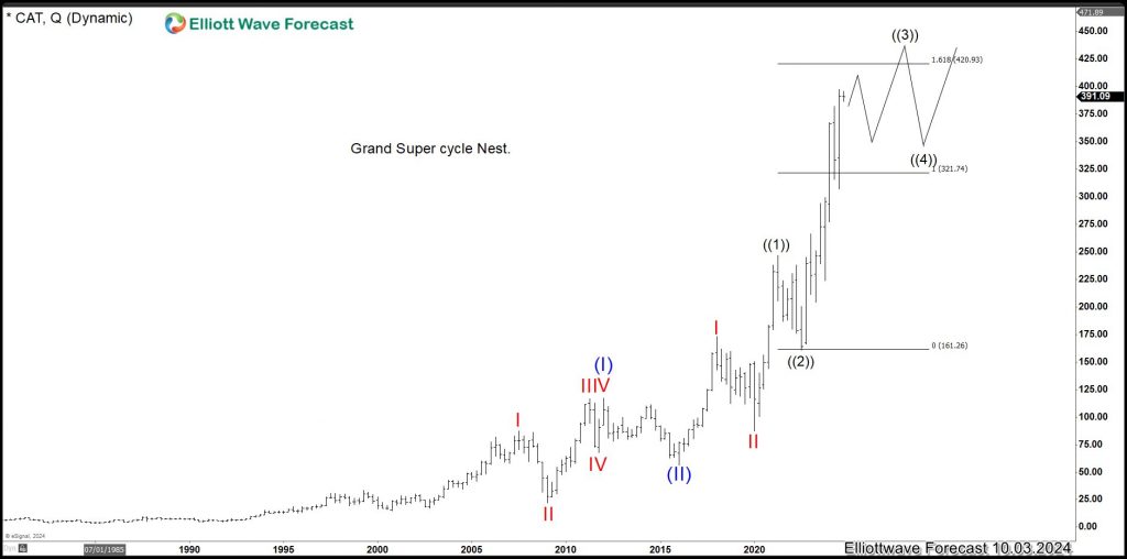 Trading Higher Within A Wave (III), Target Above $600.00 – Forex Market Analysis – ForexCycle.com