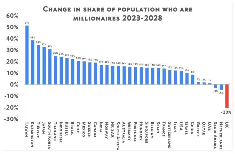 UK losing HNW individuals faster than any other country - worst in the world | Forexlive