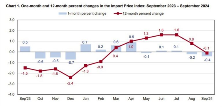 US September import prices -0.4% versus -0.2% estimate | Forexlive