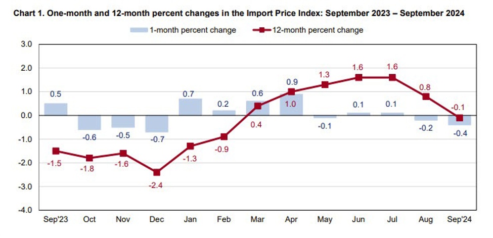 US September import prices -0.4% versus -0.2% estimate | Forexlive