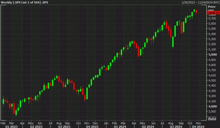 US equity close: Strong start falls flat | Forexlive