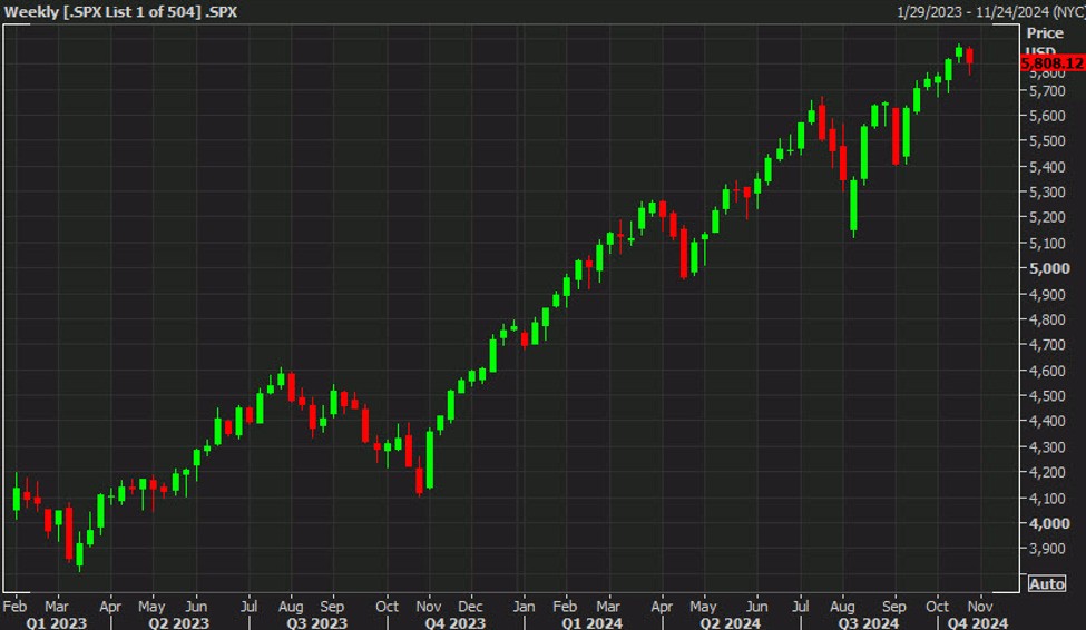 US equity close: Strong start falls flat | Forexlive