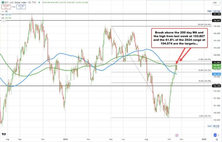USD higher. Yields higher.  Stocks lower. | Forexlive
