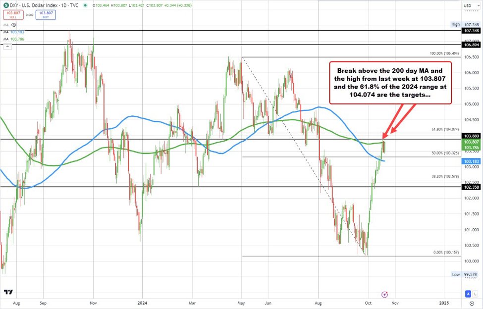 USD higher. Yields higher.  Stocks lower. | Forexlive