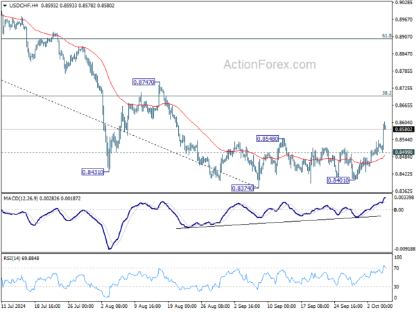 USD/CHF Weekly Outlook – Action Forex