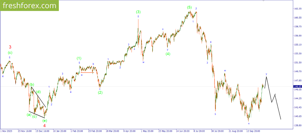 USD/JPY. The price will attempt to grow.