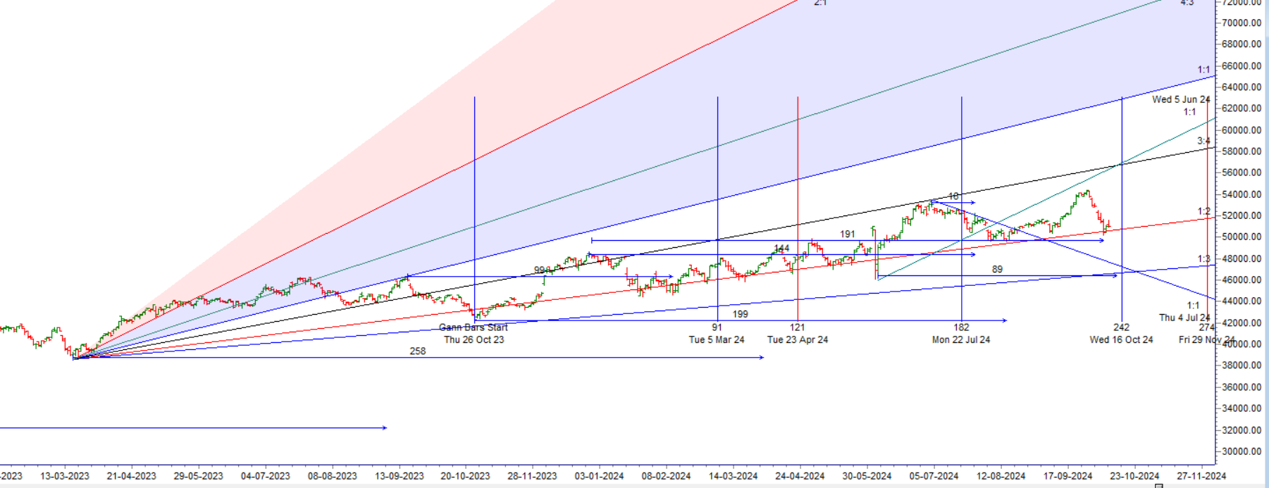 Venus YOD Jupiter: Bank Nifty Analysis after Oct-24 RBI Policy – Bramesh’s Technical Analysis
