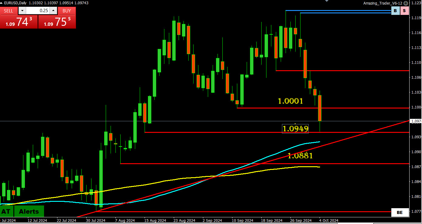 Weekly FX Chart Outlook – October 7-11 – Forex Forum