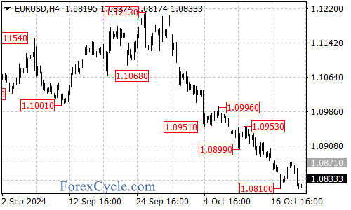 What’s Next? – Forex Market Analysis – ForexCycle.com