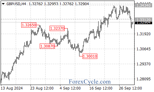 What’s the Outlook? – Forex Market Analysis – ForexCycle.com