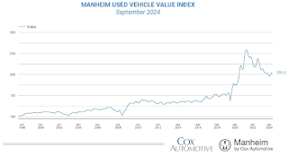 Manheim Used Vehicle Value Index