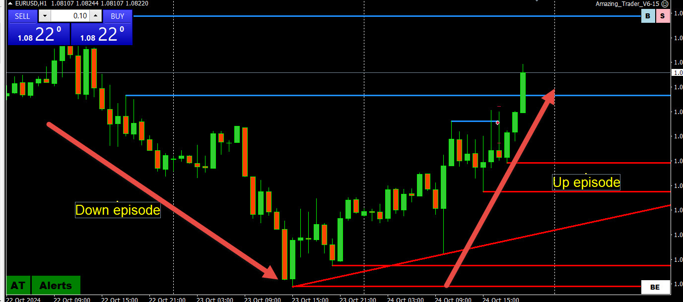 Why You Should Treat Forex Trading as Being in Episodes Not Trends