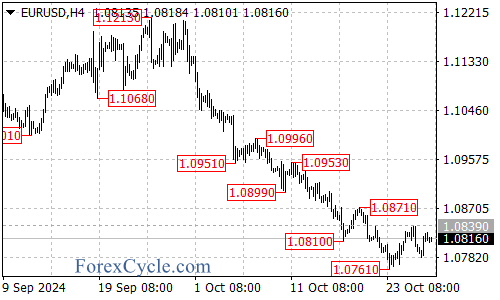 Will 1.0839 Resistance Hold? – Forex Market Analysis – ForexCycle.com