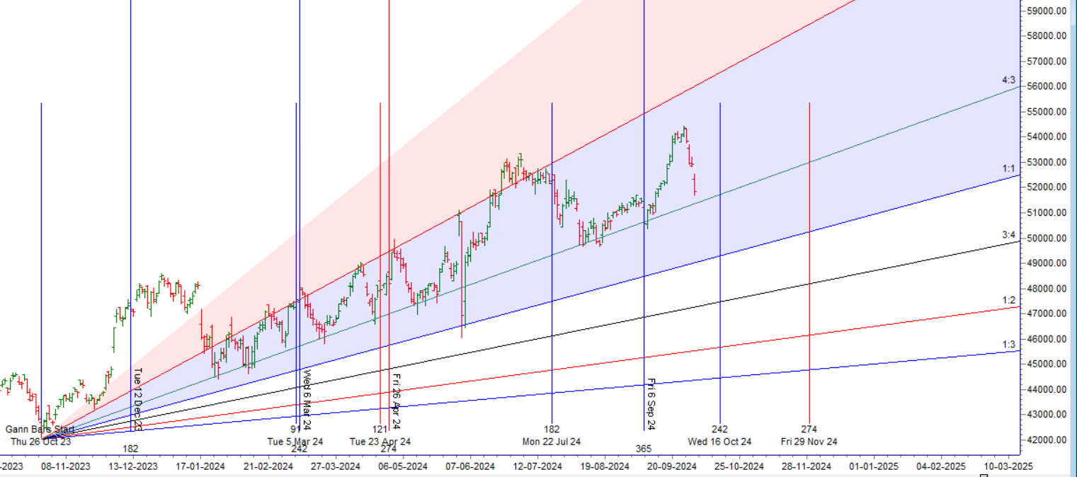 Will Bayer’s Rule Cause a Market Shift in Bank Nifty : 04 Oct Trade Plan – Bramesh’s Technical Analysis