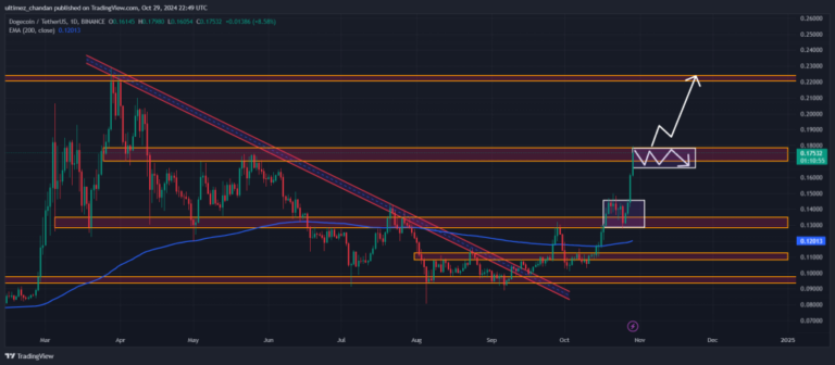 Will Dogecoin (DOGE) Hit $0.22? Insights from Market Sentiment - AabeyLLC Crypto