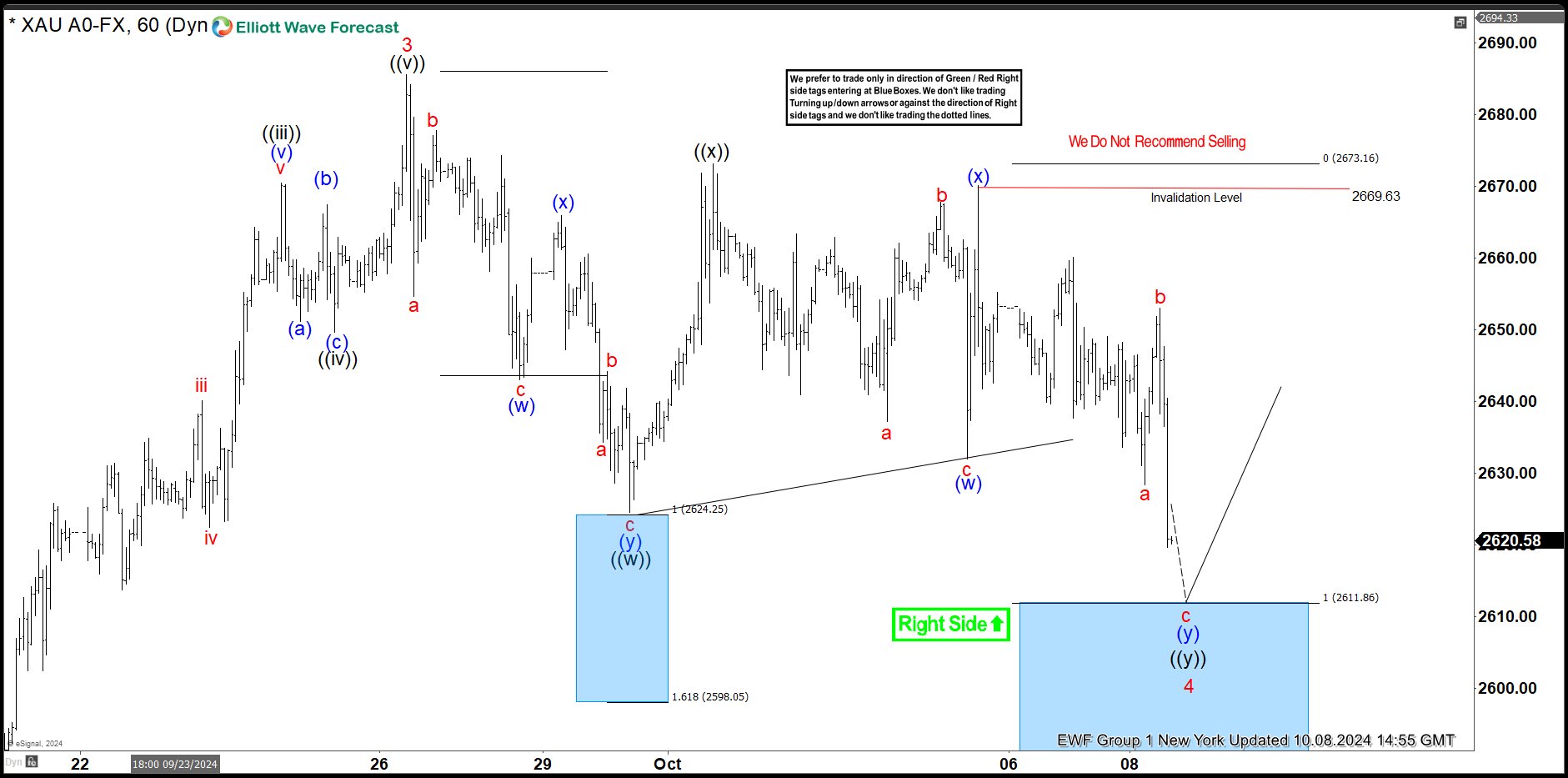 XAUUSD Perfectly Reacting Higher From The Blue Box Area – Forex Market Analysis – ForexCycle.com